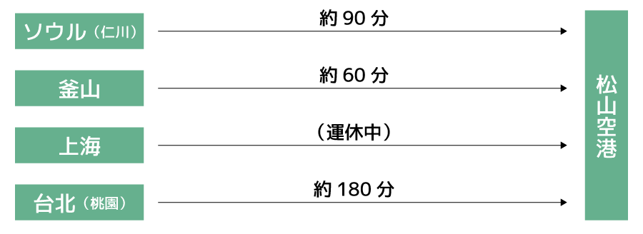海外からのアクセス　仁川から（JEJU air）約90分　釜山から（AIR BUSAN）約60分　上海から（運休中）　台北から（EVA AIR）約180分