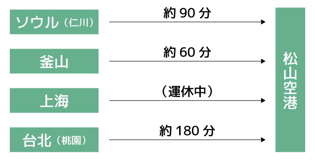 海外からのアクセス　仁川から（JEJU air）約90分　釜山から（AIR BUSAN）約60分　上海から（運休中）　台北から（EVA AIR）約180分