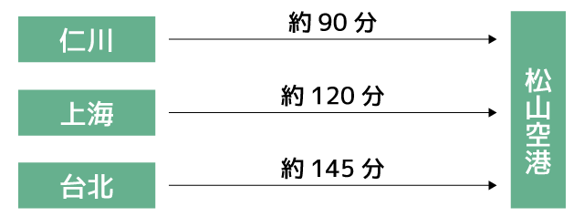 海外からのアクセス 仁川から(JEJU air 週3便運航)約90分 上海から(中國東方航空 週2便運航)約120分 台北から(EVA AIR 週4便運航)約145分